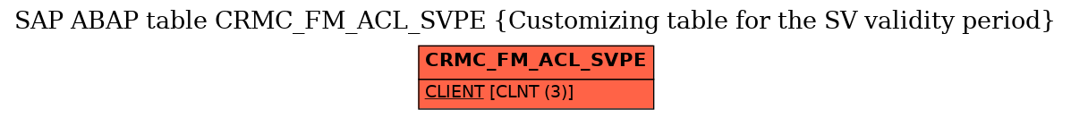 E-R Diagram for table CRMC_FM_ACL_SVPE (Customizing table for the SV validity period)