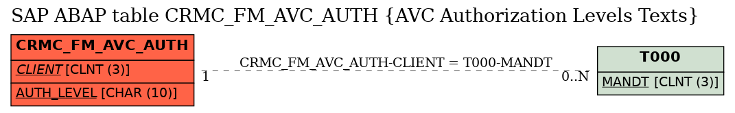 E-R Diagram for table CRMC_FM_AVC_AUTH (AVC Authorization Levels Texts)