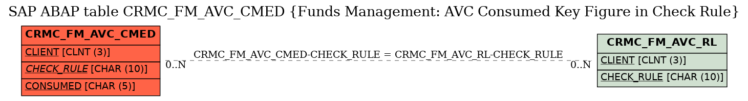 E-R Diagram for table CRMC_FM_AVC_CMED (Funds Management: AVC Consumed Key Figure in Check Rule)