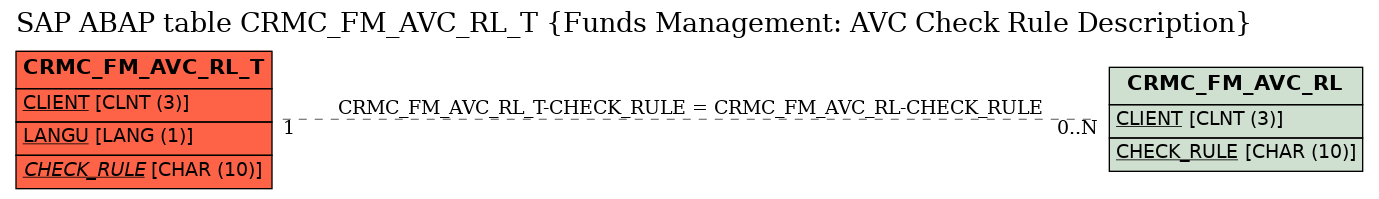 E-R Diagram for table CRMC_FM_AVC_RL_T (Funds Management: AVC Check Rule Description)