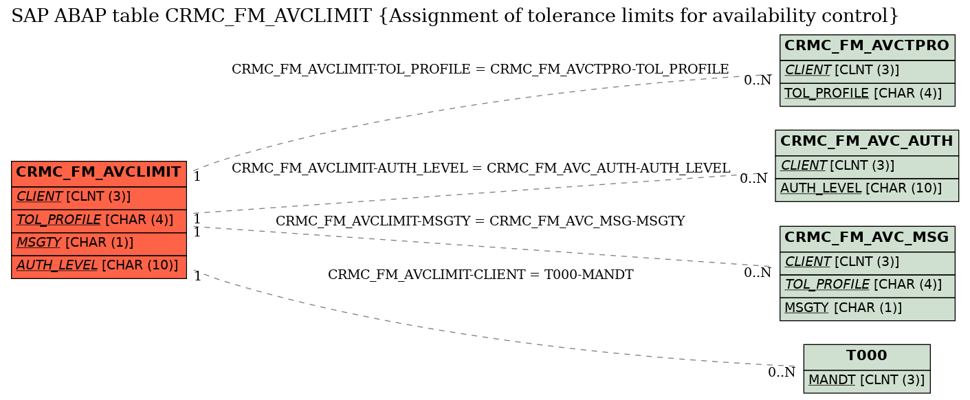 E-R Diagram for table CRMC_FM_AVCLIMIT (Assignment of tolerance limits for availability control)