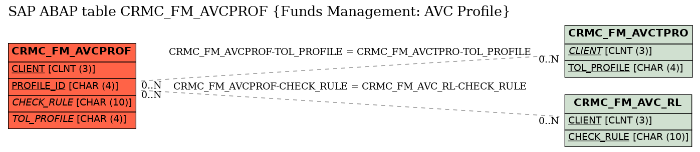 E-R Diagram for table CRMC_FM_AVCPROF (Funds Management: AVC Profile)