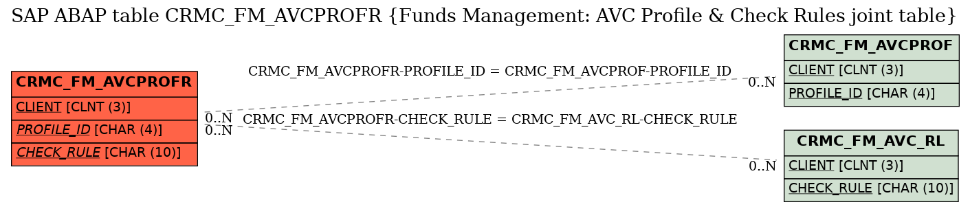 E-R Diagram for table CRMC_FM_AVCPROFR (Funds Management: AVC Profile & Check Rules joint table)