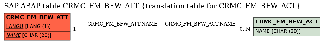 E-R Diagram for table CRMC_FM_BFW_ATT (translation table for CRMC_FM_BFW_ACT)