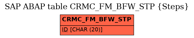 E-R Diagram for table CRMC_FM_BFW_STP (Steps)