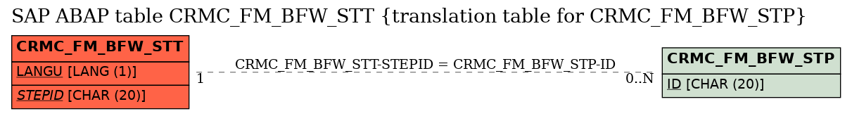 E-R Diagram for table CRMC_FM_BFW_STT (translation table for CRMC_FM_BFW_STP)