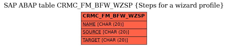 E-R Diagram for table CRMC_FM_BFW_WZSP (Steps for a wizard profile)