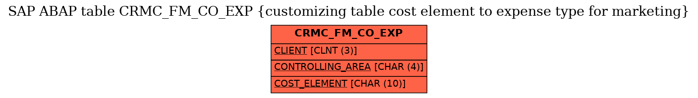 E-R Diagram for table CRMC_FM_CO_EXP (customizing table cost element to expense type for marketing)