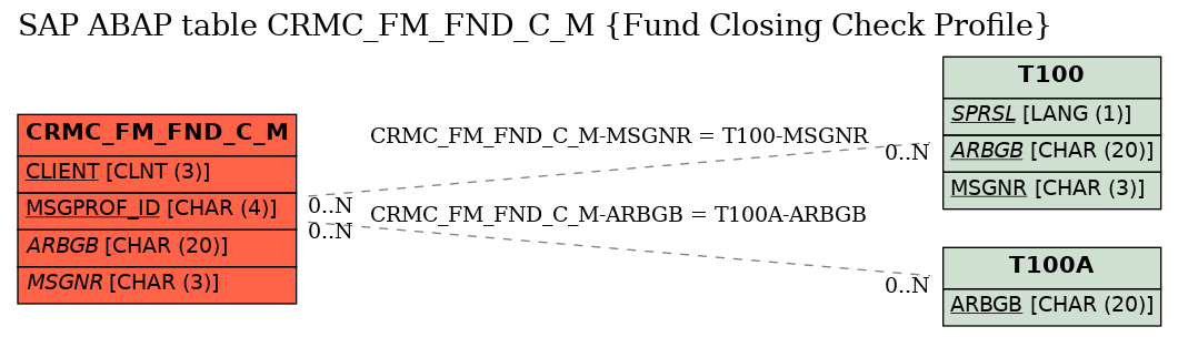 E-R Diagram for table CRMC_FM_FND_C_M (Fund Closing Check Profile)