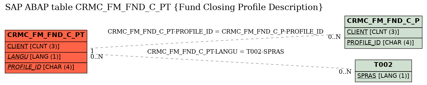 E-R Diagram for table CRMC_FM_FND_C_PT (Fund Closing Profile Description)
