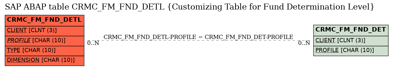E-R Diagram for table CRMC_FM_FND_DETL (Customizing Table for Fund Determination Level)