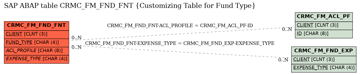 E-R Diagram for table CRMC_FM_FND_FNT (Customizing Table for Fund Type)