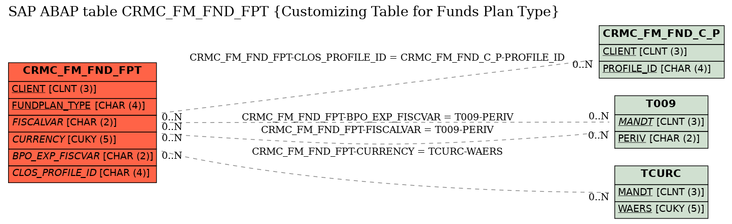 E-R Diagram for table CRMC_FM_FND_FPT (Customizing Table for Funds Plan Type)