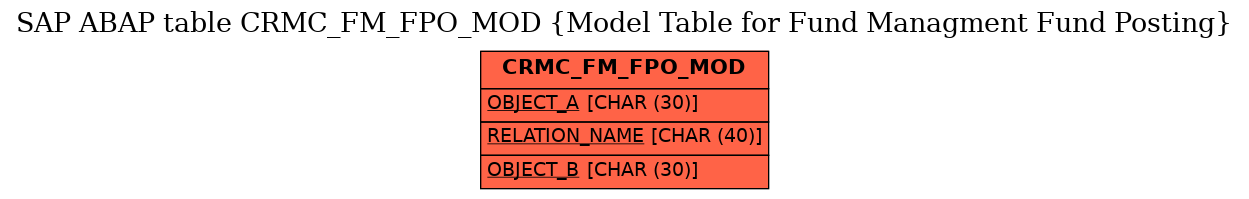 E-R Diagram for table CRMC_FM_FPO_MOD (Model Table for Fund Managment Fund Posting)