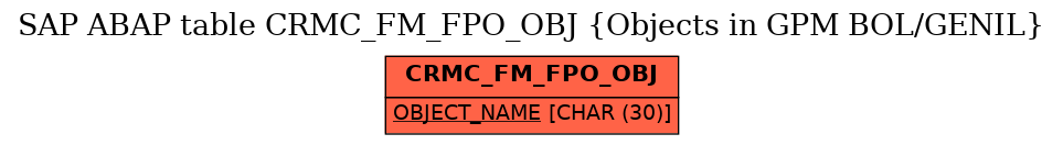 E-R Diagram for table CRMC_FM_FPO_OBJ (Objects in GPM BOL/GENIL)