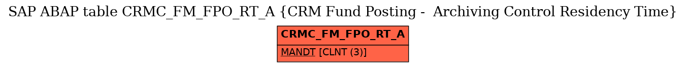 E-R Diagram for table CRMC_FM_FPO_RT_A (CRM Fund Posting -  Archiving Control Residency Time)