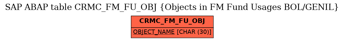 E-R Diagram for table CRMC_FM_FU_OBJ (Objects in FM Fund Usages BOL/GENIL)