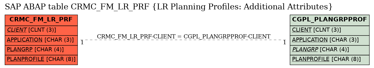 E-R Diagram for table CRMC_FM_LR_PRF (LR Planning Profiles: Additional Attributes)