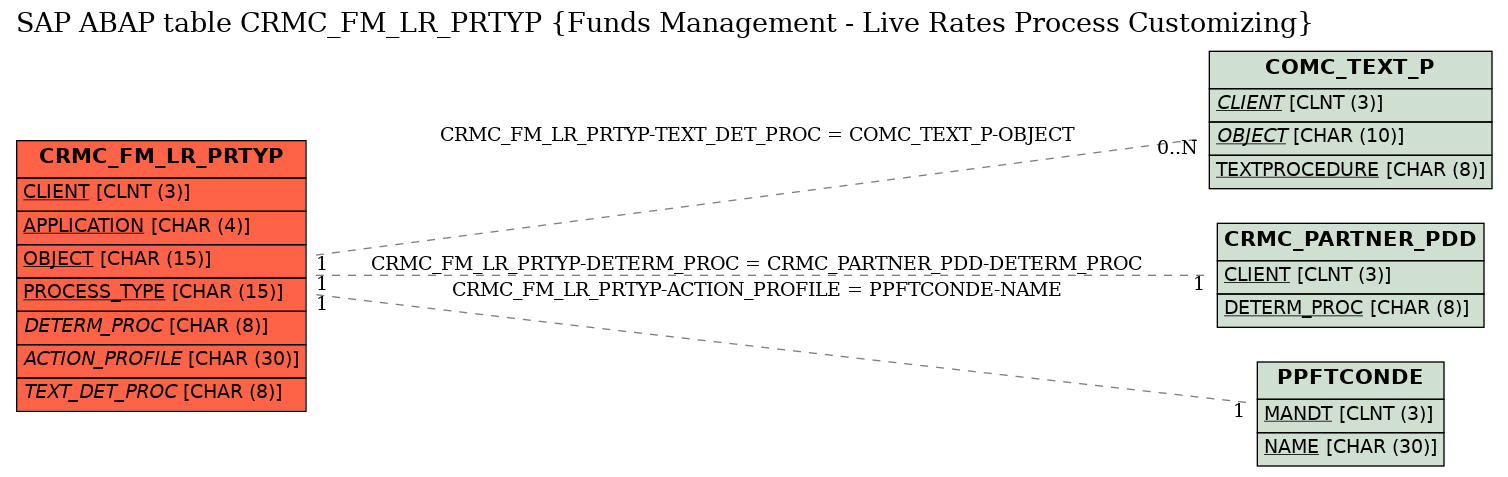 E-R Diagram for table CRMC_FM_LR_PRTYP (Funds Management - Live Rates Process Customizing)