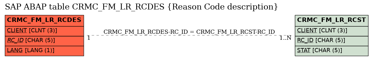 E-R Diagram for table CRMC_FM_LR_RCDES (Reason Code description)