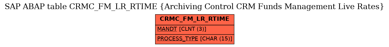 E-R Diagram for table CRMC_FM_LR_RTIME (Archiving Control CRM Funds Management Live Rates)