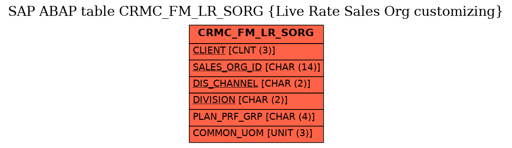 E-R Diagram for table CRMC_FM_LR_SORG (Live Rate Sales Org customizing)