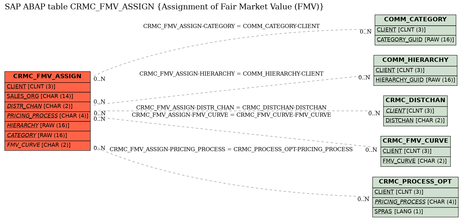 E-R Diagram for table CRMC_FMV_ASSIGN (Assignment of Fair Market Value (FMV))