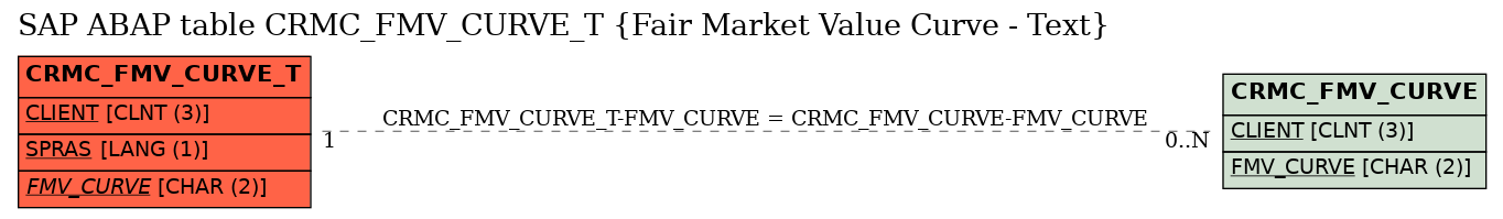 E-R Diagram for table CRMC_FMV_CURVE_T (Fair Market Value Curve - Text)
