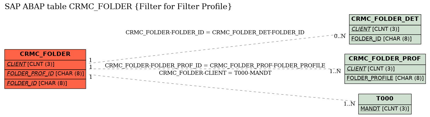 E-R Diagram for table CRMC_FOLDER (Filter for Filter Profile)