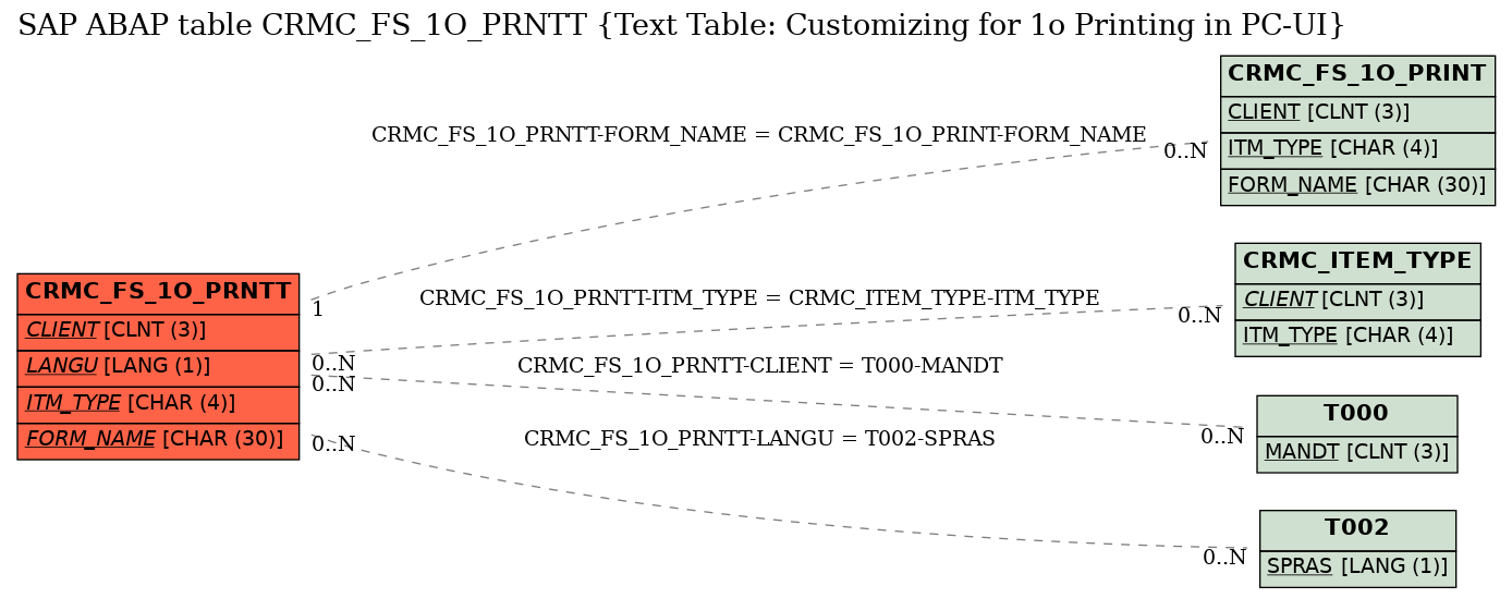 E-R Diagram for table CRMC_FS_1O_PRNTT (Text Table: Customizing for 1o Printing in PC-UI)