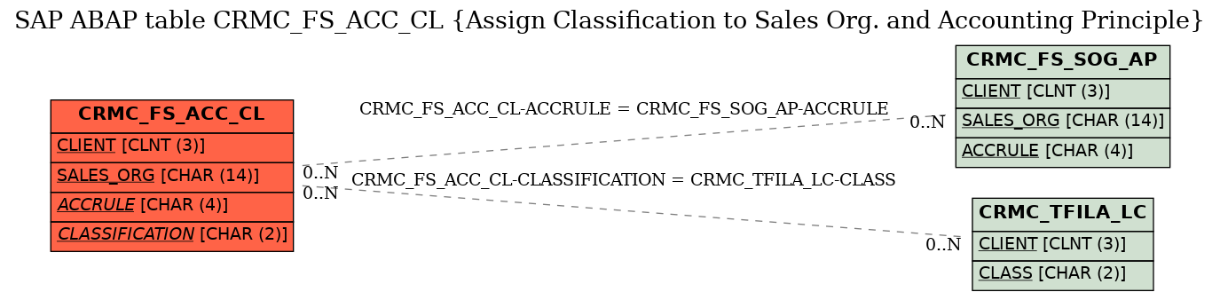 E-R Diagram for table CRMC_FS_ACC_CL (Assign Classification to Sales Org. and Accounting Principle)