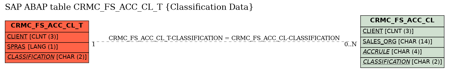 E-R Diagram for table CRMC_FS_ACC_CL_T (Classification Data)