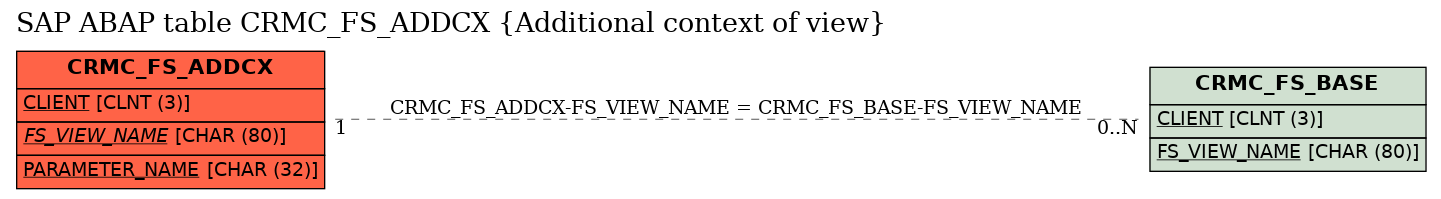 E-R Diagram for table CRMC_FS_ADDCX (Additional context of view)