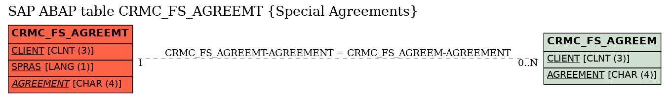 E-R Diagram for table CRMC_FS_AGREEMT (Special Agreements)