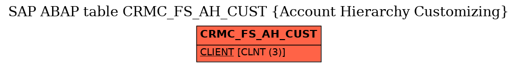 E-R Diagram for table CRMC_FS_AH_CUST (Account Hierarchy Customizing)