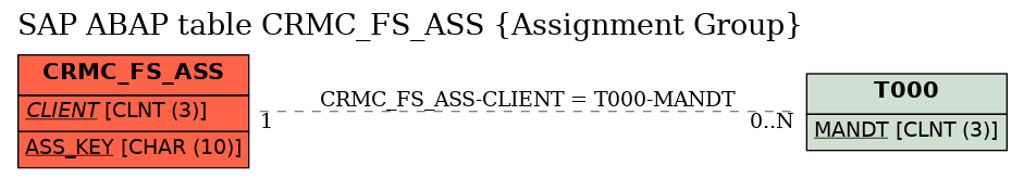 E-R Diagram for table CRMC_FS_ASS (Assignment Group)