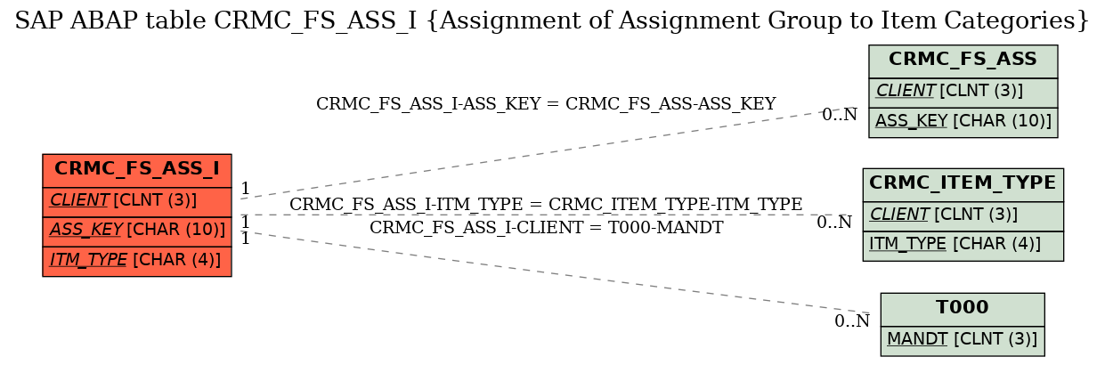 E-R Diagram for table CRMC_FS_ASS_I (Assignment of Assignment Group to Item Categories)