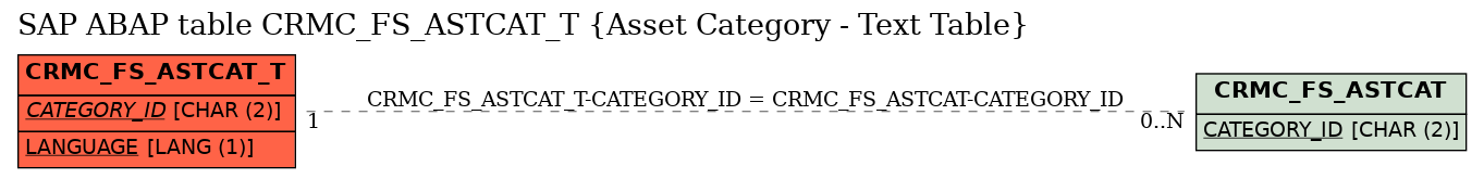 E-R Diagram for table CRMC_FS_ASTCAT_T (Asset Category - Text Table)