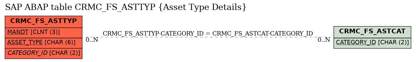 E-R Diagram for table CRMC_FS_ASTTYP (Asset Type Details)