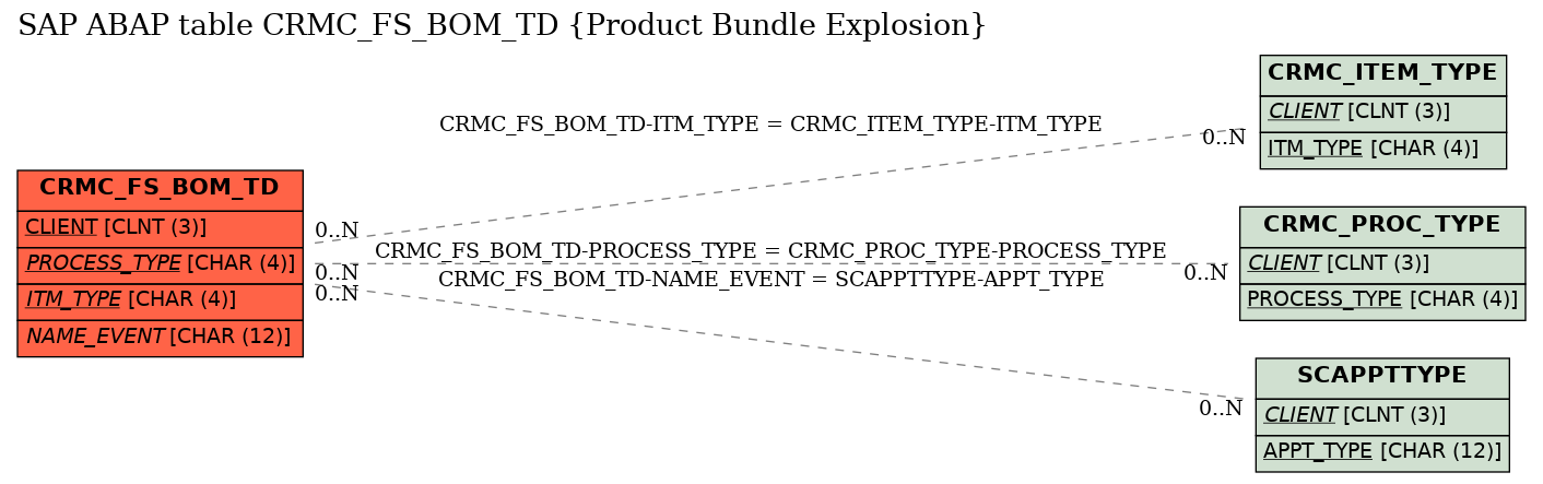 E-R Diagram for table CRMC_FS_BOM_TD (Product Bundle Explosion)