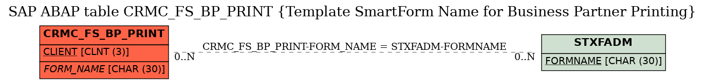 E-R Diagram for table CRMC_FS_BP_PRINT (Template SmartForm Name for Business Partner Printing)