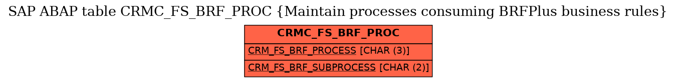 E-R Diagram for table CRMC_FS_BRF_PROC (Maintain processes consuming BRFPlus business rules)