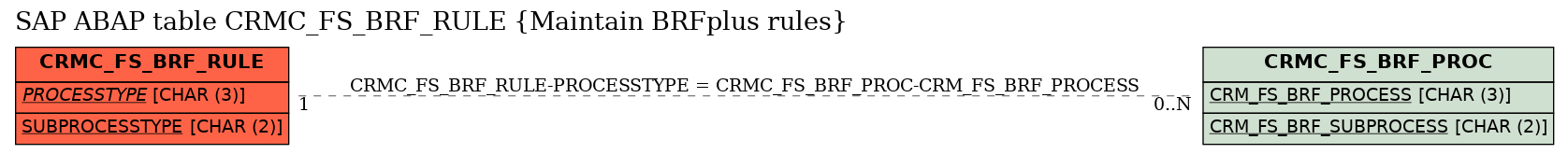 E-R Diagram for table CRMC_FS_BRF_RULE (Maintain BRFplus rules)