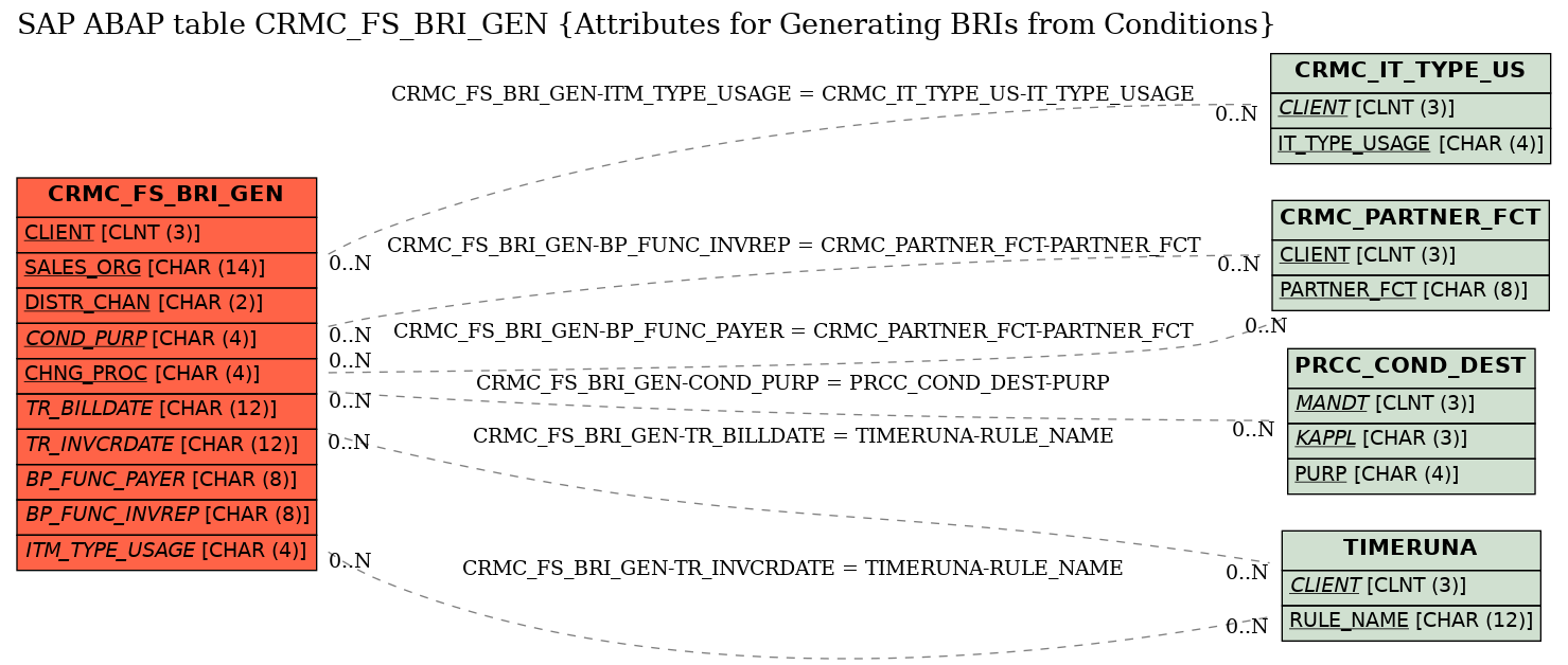 E-R Diagram for table CRMC_FS_BRI_GEN (Attributes for Generating BRIs from Conditions)