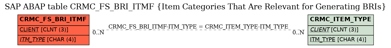 E-R Diagram for table CRMC_FS_BRI_ITMF (Item Categories That Are Relevant for Generating BRIs)