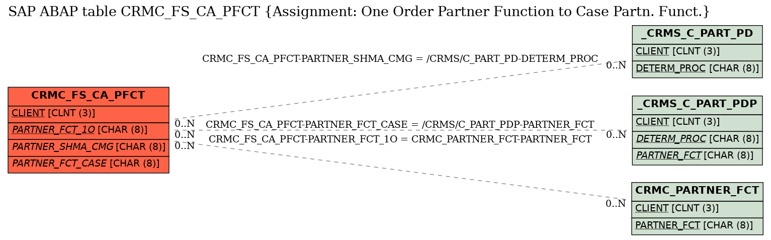 E-R Diagram for table CRMC_FS_CA_PFCT (Assignment: One Order Partner Function to Case Partn. Funct.)