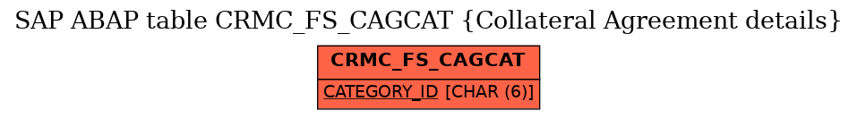 E-R Diagram for table CRMC_FS_CAGCAT (Collateral Agreement details)