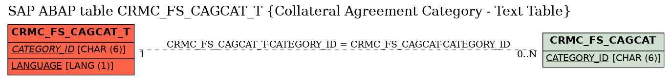 E-R Diagram for table CRMC_FS_CAGCAT_T (Collateral Agreement Category - Text Table)