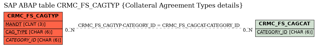 E-R Diagram for table CRMC_FS_CAGTYP (Collateral Agreement Types details)