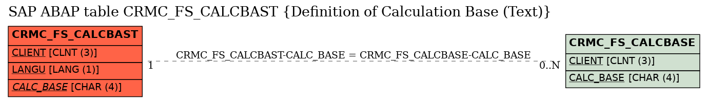 E-R Diagram for table CRMC_FS_CALCBAST (Definition of Calculation Base (Text))